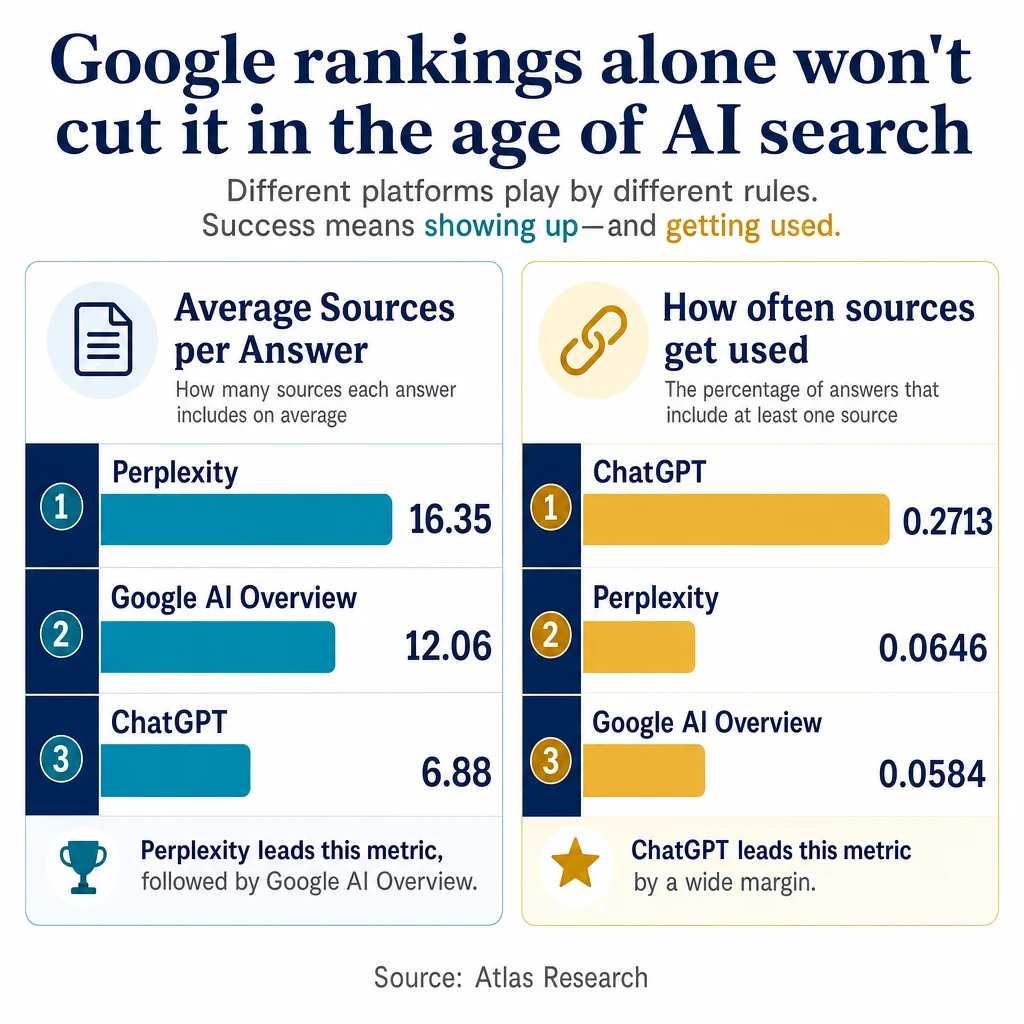 Infographic: Google rankings alone won't cut it in the age of AI search